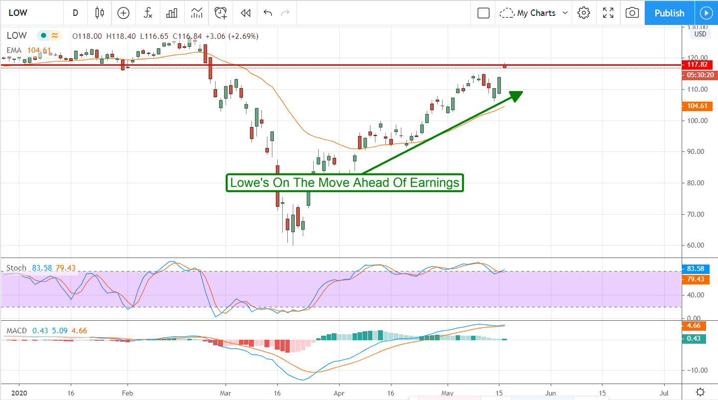 Four Dividend-Payers To Buy Before They Report Earnings